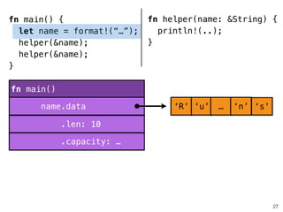 .capacity: …
.len: 10
fn helper(name: &String) {
println!(..);
}
!
!
!
27
fn main()
name.data
fn main() {
let name = format!(“…”);
helper(&name);
helper(&name);
}
‘R’ ‘u’ … ‘n’ ‘s’
 