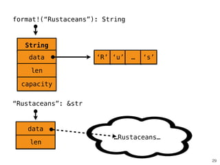 data
len
data
len
String
data
len
capacity
String
data
len
capacity
‘R’ ‘u’ … ‘s’‘R’ ‘u’ … ‘s’
29
“Rustaceans”: &str
format!(“Rustaceans”): String
…Rustaceans…
 