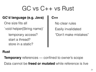 GC vs C++ vs Rust
31
GC’d language (e.g. Java)
One size ﬁts all
`void helper(String name)`
temporary access?
start a thread?
store in a static?
Rust
Temporary references — conﬁned to owner’s scope
Data cannot be freed or mutated while reference is live
C++
No clear rules
Easily invalidated
“Don’t make mistakes”
 