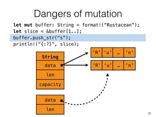 Dangers of mutation
35
let mut buffer: String = format!(“Rustacean”);
let slice = &buffer[1..];
buffer.push_str(“s”);
println!(“{:?}”, slice);
‘R’ ‘u’ … ‘n’
String
data
len
capacity
‘R’ ‘u’ … ‘n’
data
len
 