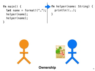 fn main() {
let name = format!(“…”);
helper(name);
helper(name);
}
fn helper(name: String) {
println!(..);
}
!
!
!
Ownership 16
 