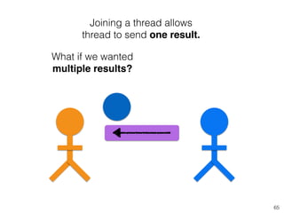 65
Joining a thread allows
thread to send one result.
What if we wanted
multiple results?
 