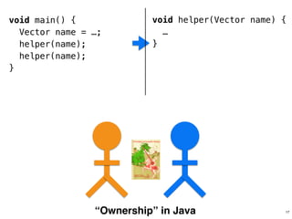 void main() {
Vector name = …;
helper(name);
helper(name);
}
void helper(Vector name) {
…
}
!
!
!
“Ownership” in Java 17
 