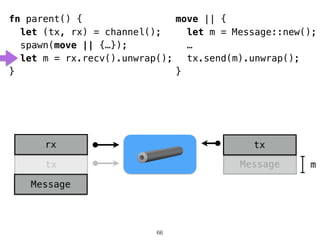 Message
Message
rx
tx
tx
m
fn parent() {
let (tx, rx) = channel();
spawn(move || {…});
let m = rx.recv().unwrap();
}
66
move || {
let m = Message::new();
…
tx.send(m).unwrap();
}
 