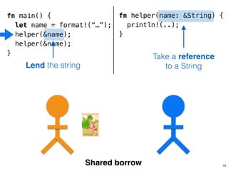 fn helper(name: &String) {
println!(..);
}
!
!
!
fn main() {
let name = format!(“…”);
helper(&name);
helper(&name);
}
Shared borrow
Take a reference
to a String
23
Lend the string
 