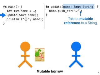 fn update(name: &mut String) {
name.push_str(“…”);
}
!
!
!
fn main() {
let mut name = …;
update(&mut name);
println!(“{}”, name);
}
Mutable borrow
Take a mutable
reference to a String
25
 