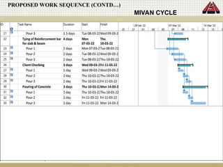 PROPOSED WORK SEQUENCE (CONTD…)
MIVAN CYCLE
 