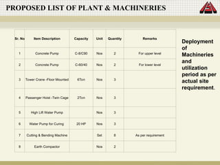 PROPOSED LIST OF PLANT & MACHINERIES
Sr. No Item Description Capacity Unit Quantity Remarks
1 Concrete Pump C-8/C90 Nos 2 For upper level
2 Concrete Pump C-60/40 Nos 2 For lower level
3 Tower Crane -Floor Mounted 6Ton Nos 3
4 Passenger Hoist -Twin Cage 2Ton Nos 3
5 High Lift Water Pump Nos 3
6 Water Pump for Curing 20 HP Nos 3
7 Cutting & Bending Machine Set 8 As per requirement
8 Earth Compactor Nos 2
Deployment
of
Machineries
and
utilization
period as per
actual site
requirement.
 