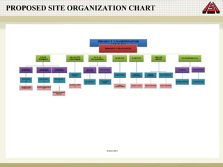 PROPOSED SITE ORGANIZATION CHART
 