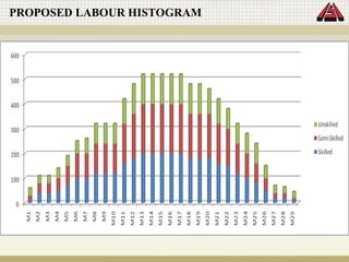 PROPOSED LABOUR HISTOGRAM
 