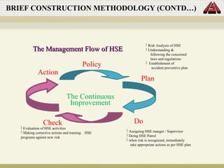 BRIEF CONSTRUCTION METHODOLOGY (CONTD…)
The Management Flow of HSE
The Management Flow of HSE
The Continuous
Improvement
 Evaluation of HSE activities
 Making corrective actions and training HSE
programs against new risk
Action
Policy
Plan
Do
Check
 Assigning HSE manger / Supervisor
 Doing HSE Patrol
 when risk is recognized, immediately
take appropriate actions as per HSE plan
 Risk Analysis of HSE
 Understanding &
following the concerned
laws and regulations
 Establishment of
accident preventive plan
 