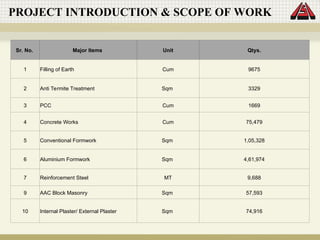 PROJECT INTRODUCTION & SCOPE OF WORK
Sr. No. Major Items Unit Qtys.
1 Filling of Earth Cum 9675
2 Anti Termite Treatment Sqm 3329
3 PCC Cum 1669
4 Concrete Works Cum 75,479
5 Conventional Formwork Sqm 1,05,328
6 Aluminium Formwork Sqm 4,61,974
7 Reinforcement Steel MT 9,688
9 AAC Block Masonry Sqm 57,593
10 Internal Plaster/ External Plaster Sqm 74,916
 