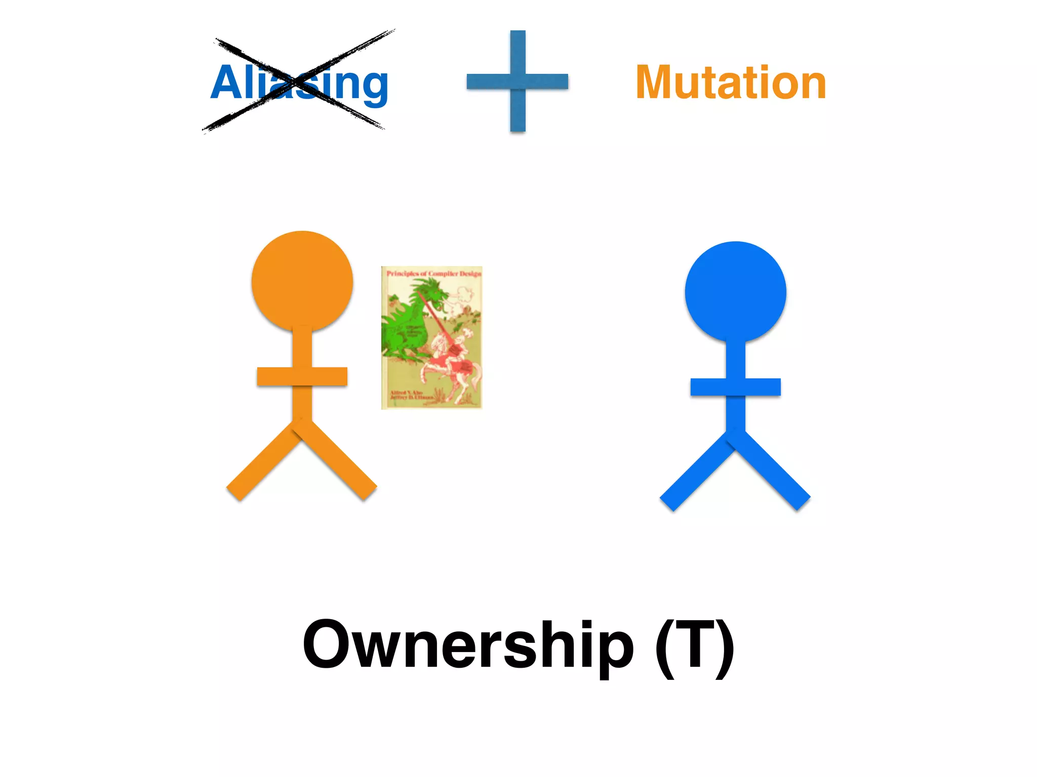 Aliasing Mutation 
Ownership (T) 
 