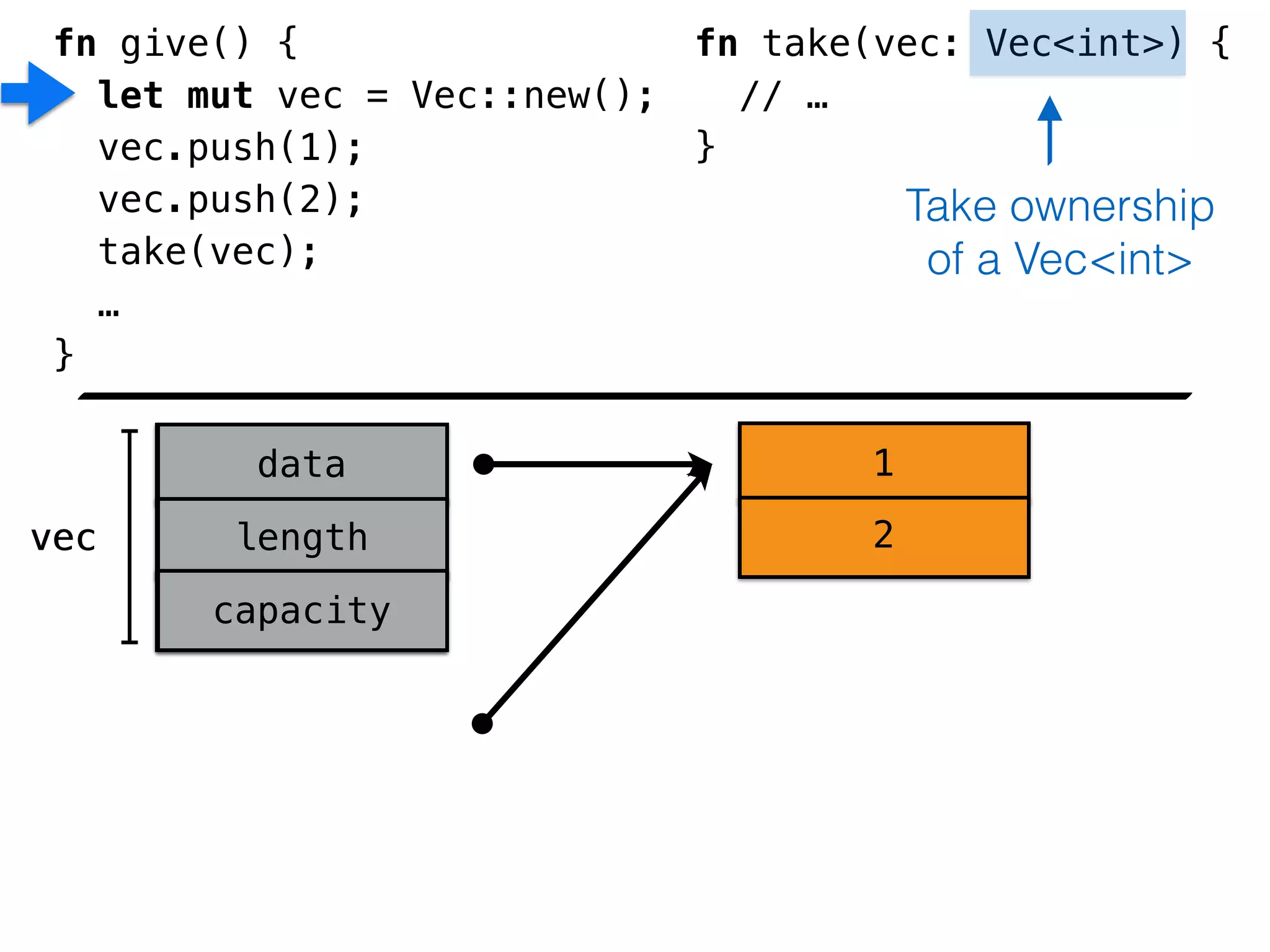 vec 
data 
length 
capacity 
1 
2 
fn give() { 
let mut vec = Vec::new(); 
vec.push(1); 
vec.push(2); 
take(vec); 
… 
} 
fn take(vec: Vec<int>) { 
// … 
} 
! 
Take ownership 
! 
of a Vec<int> 
! 
 