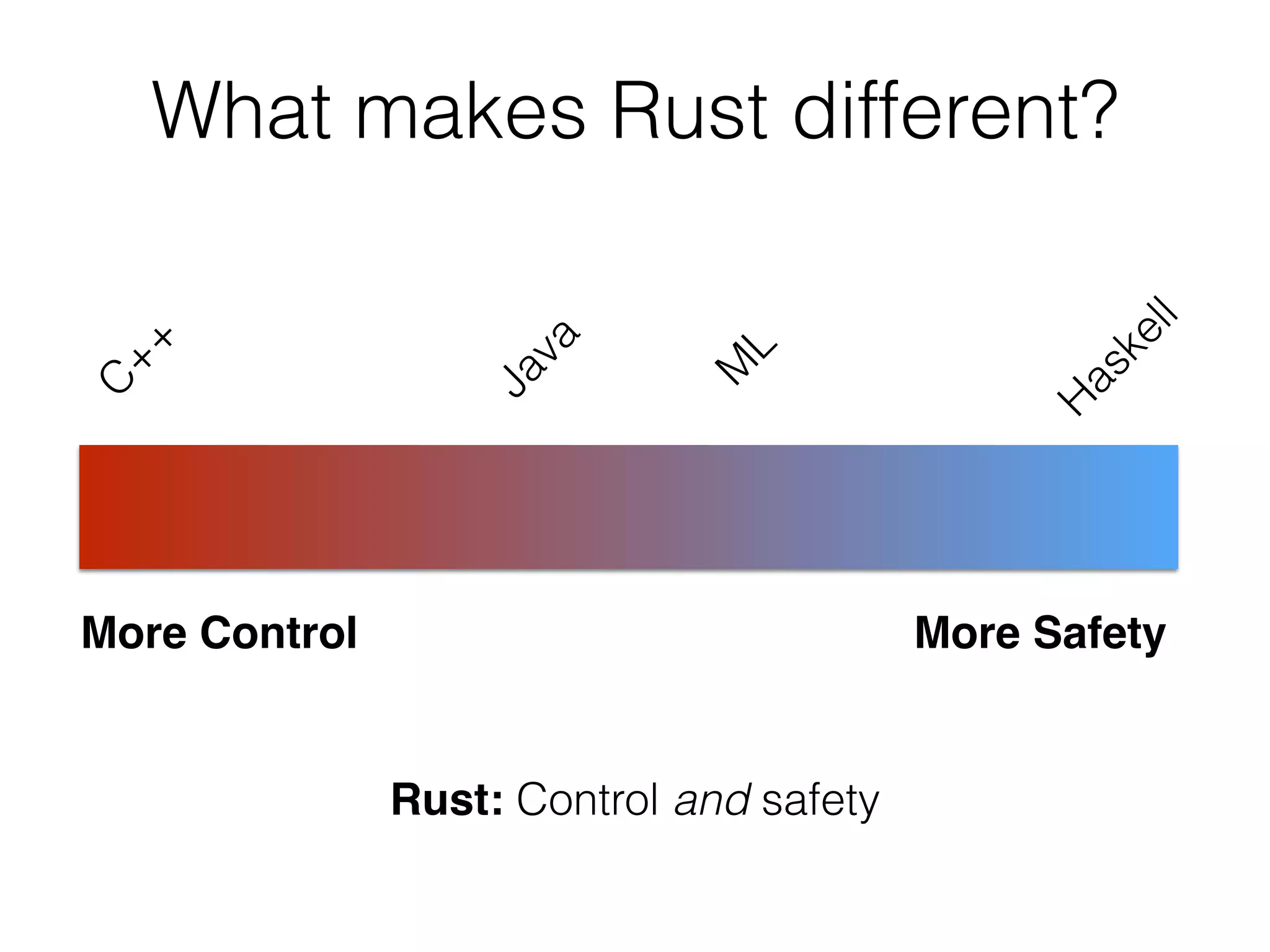 What makes Rust different? 
C++ 
Haskell 
Java 
ML 
More Control More Safety 
Rust: Control and safety 
 