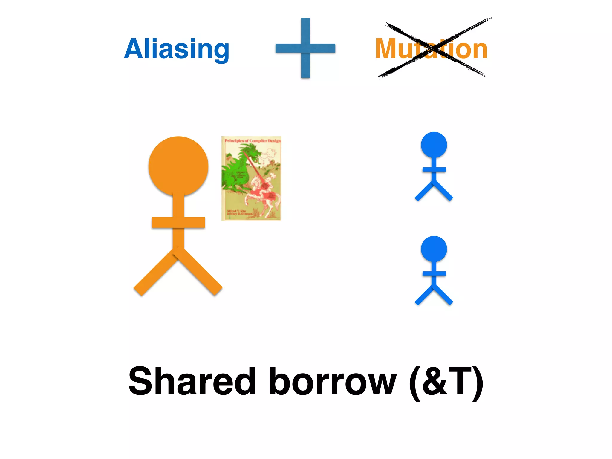 Aliasing Mutation 
Shared borrow (&T) 
 