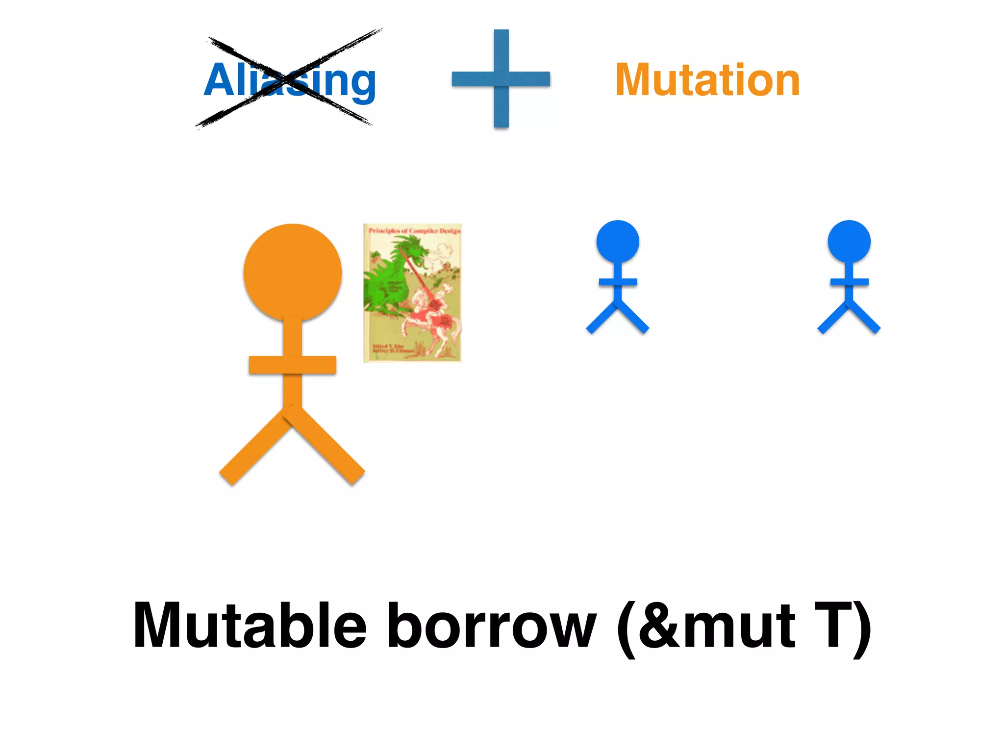 Aliasing Mutation 
Mutable borrow (&mut T) 
 