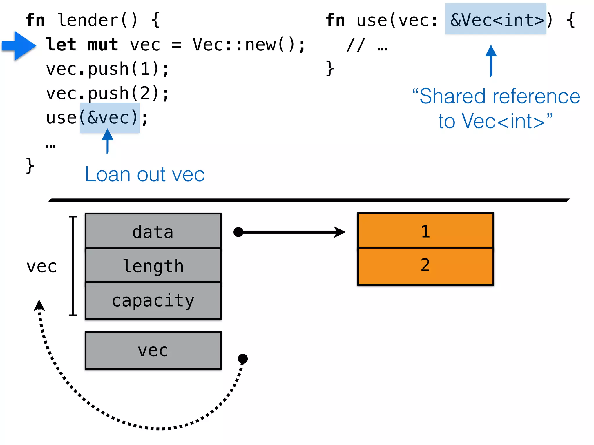 fn lender() { 
let mut vec = Vec::new(); 
vec.push(1); 
vec.push(2); 
use(&vec); 
… 
} 
fn use(vec: &Vec<int>) { 
// … 
} 
! 
! 
! 
1 
data 
length 
capacity 
vec 2 
vec 
“Shared reference 
to Vec<int>” 
Loan out vec 
 