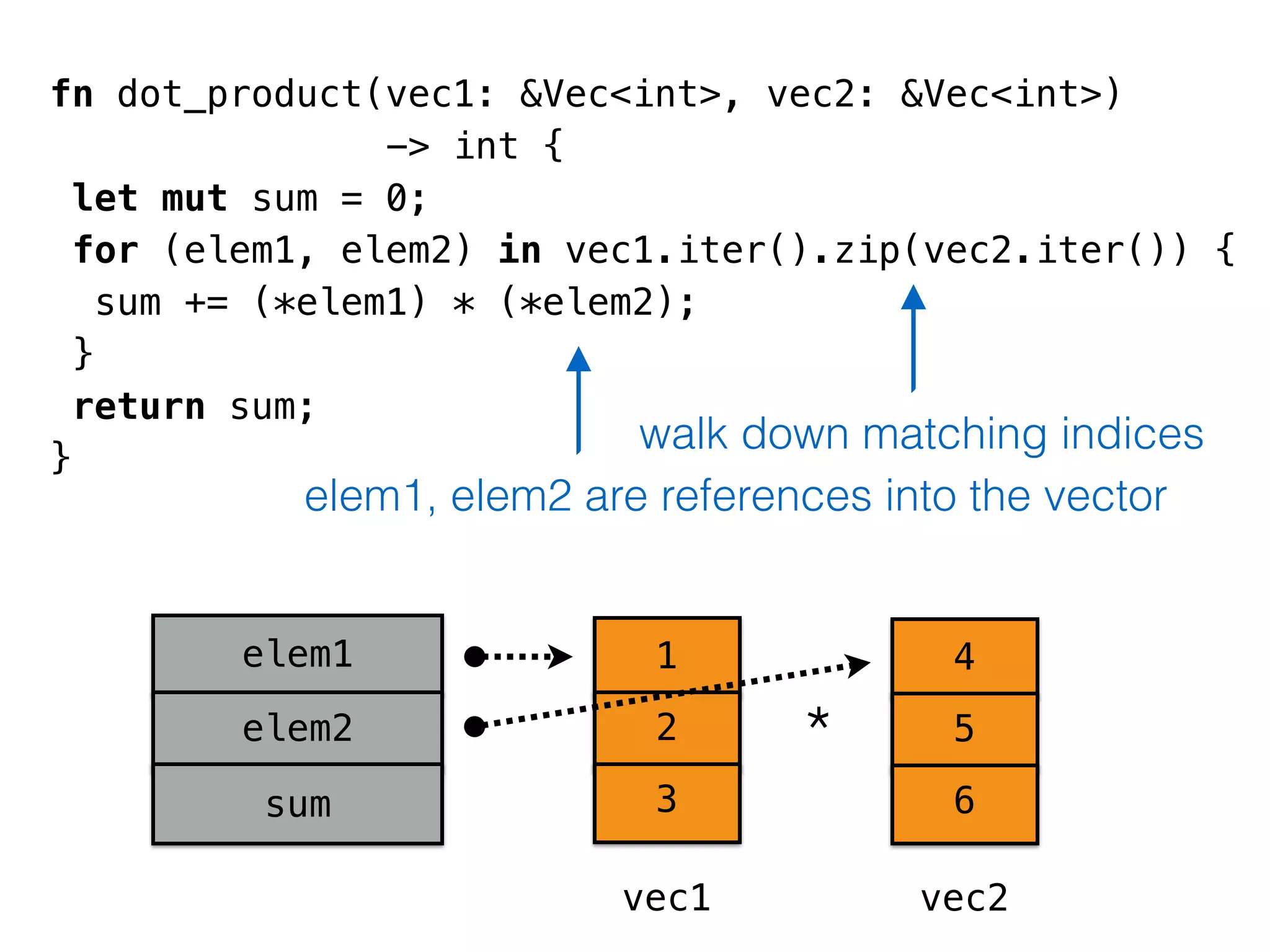 fn dot_product(vec1: &Vec<int>, vec2: &Vec<int>) 
elem1 
elem2 
sum 
-> int { 
let mut sum = 0; 
for (elem1, elem2) in vec1.iter().zip(vec2.iter()) { 
sum += (*elem1) * (*elem2); 
} 
return sum; 
} walk down matching indices 
elem1, elem2 are references into the vector 
1 
2 
3 
4 
5 
6 
* 
vec1 vec2 
 