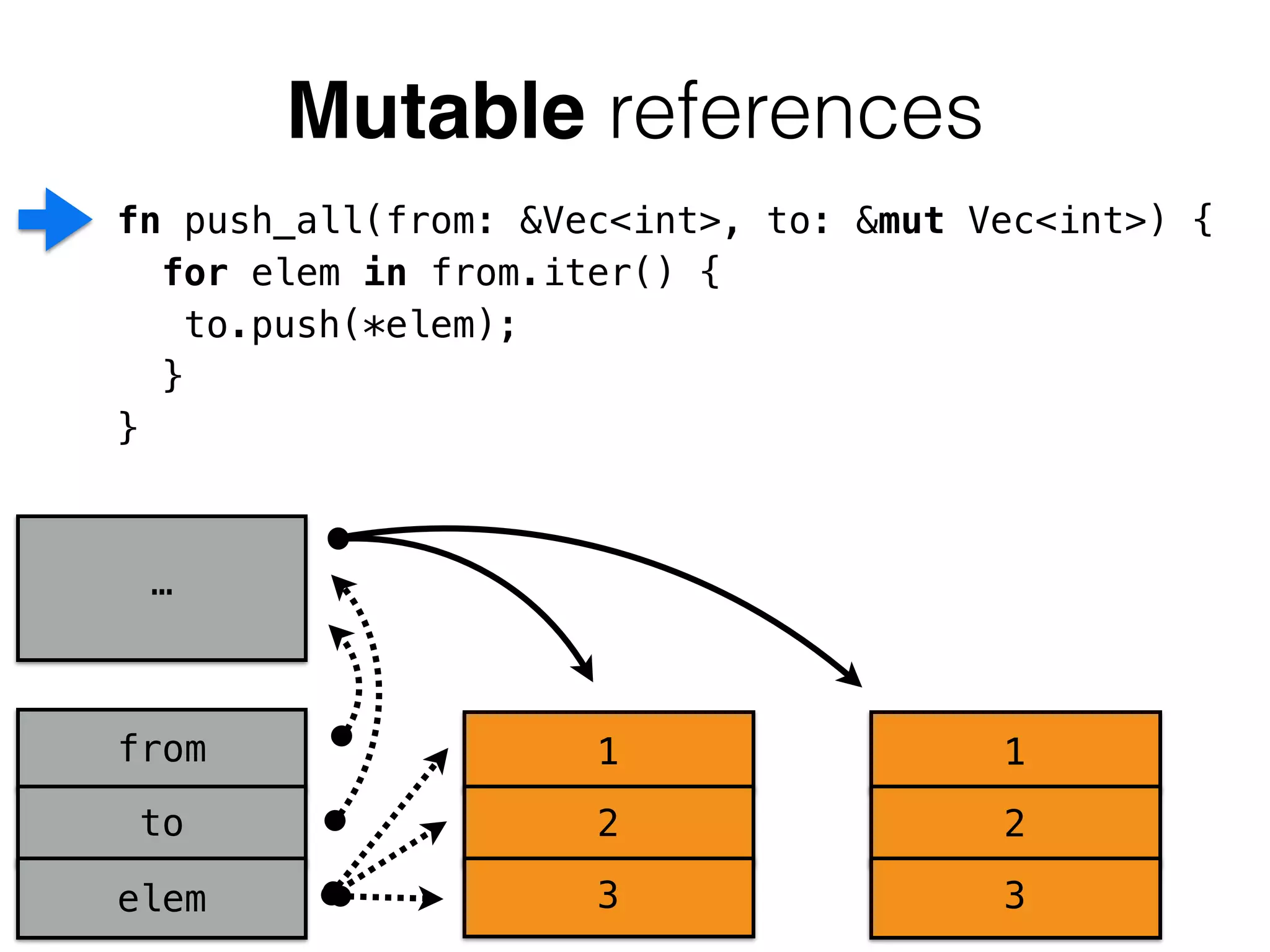 Mutable references 
fn push_all(from: &Vec<int>, to: &mut Vec<int>) { 
for elem in from.iter() { 
1 
2 
3 
to.push(*elem); 
} 
} 
from 
to 
elem 
1 
2 
3 
… 
 