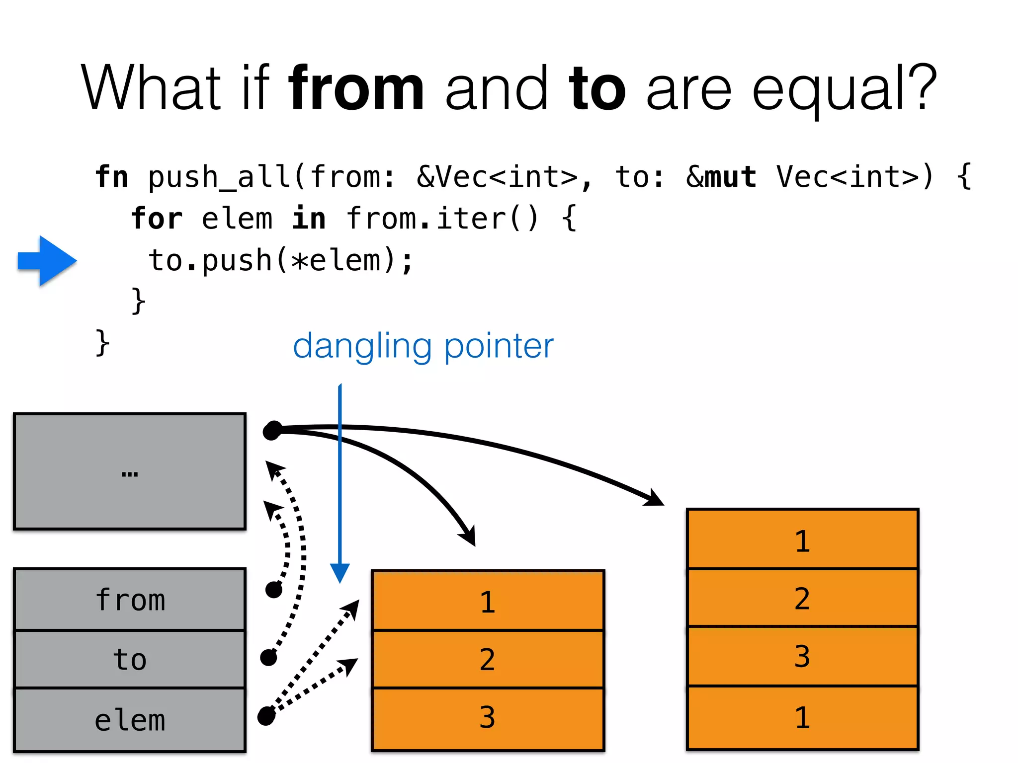 What if from and to are equal? 
fn push_all(from: &Vec<int>, to: &mut Vec<int>) { 
for elem in from.iter() { 
1 
2 
3 
from 
to 
elem 
1 
2 
3 
… 
1 
to.push(*elem); 
} 
} dangling pointer 
 