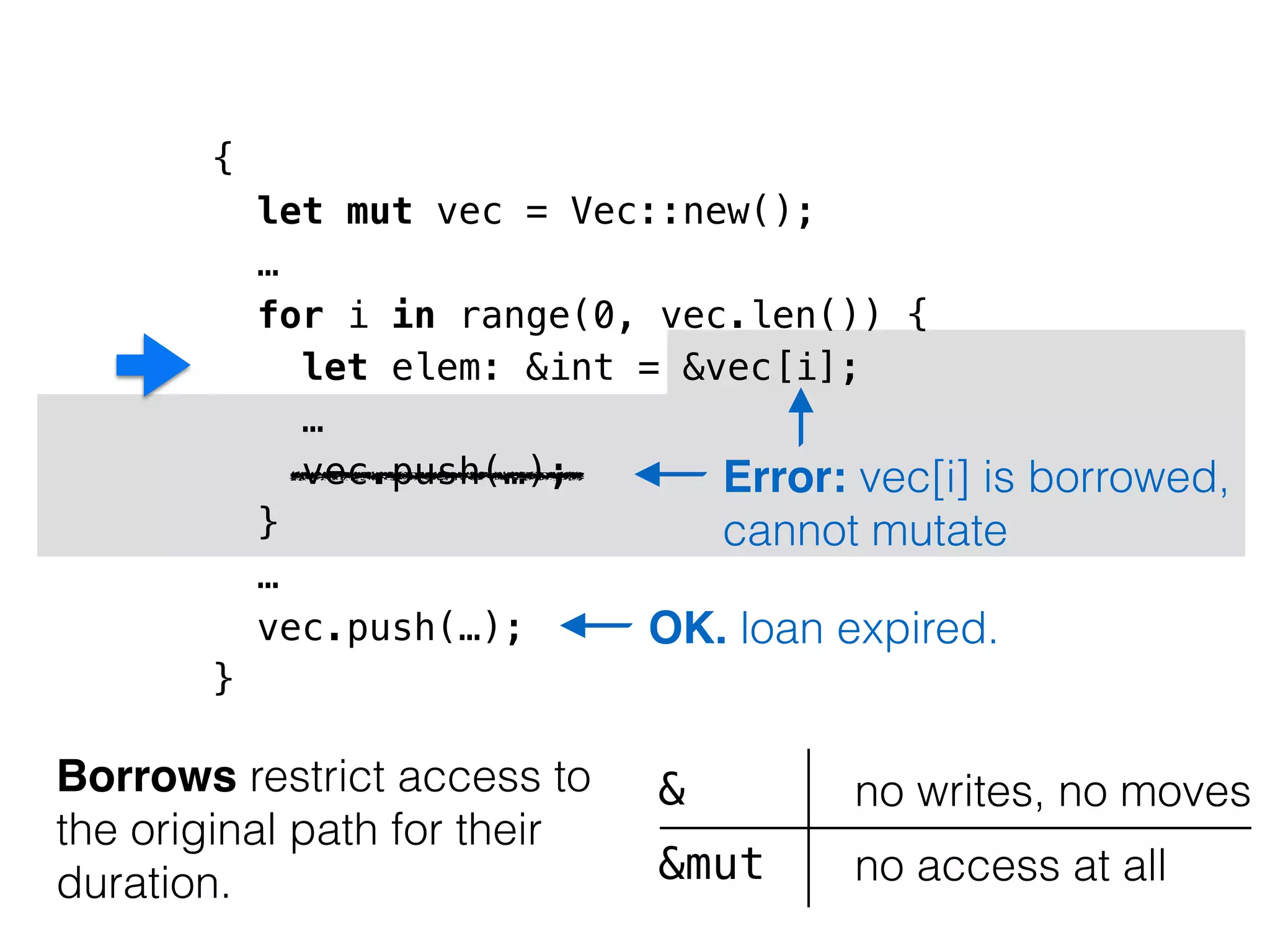 { 
let mut vec = Vec::new(); 
… 
for i in range(0, vec.len()) { 
let elem: &int = &vec[i]; 
… 
vec.push(…); 
} 
… 
vec.push(…); 
} 
Borrows restrict access to 
the original path for their 
duration. 
Error: vec[i] is borrowed, 
cannot mutate 
OK. loan expired. 
& 
&mut 
no writes, no moves 
no access at all 
 