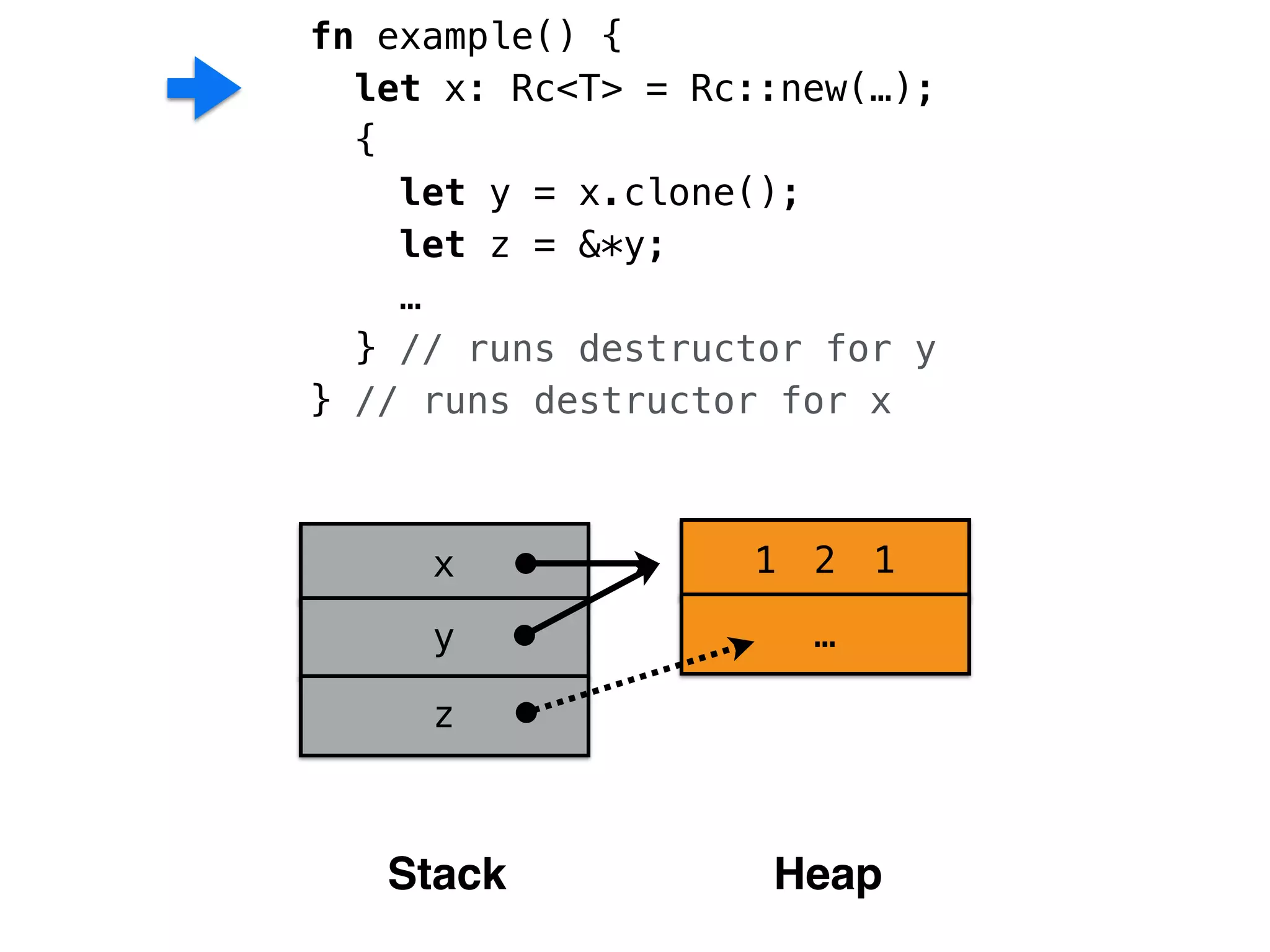 fn example() { 
let x: Rc<T> = Rc::new(…); 
{ 
let y = x.clone(); 
let z = &*y; 
… 
} // runs destructor for y 
} // runs destructor for x 
x 1 
[0] 
y 
2 1 
… 
z 
Stack Heap 
 