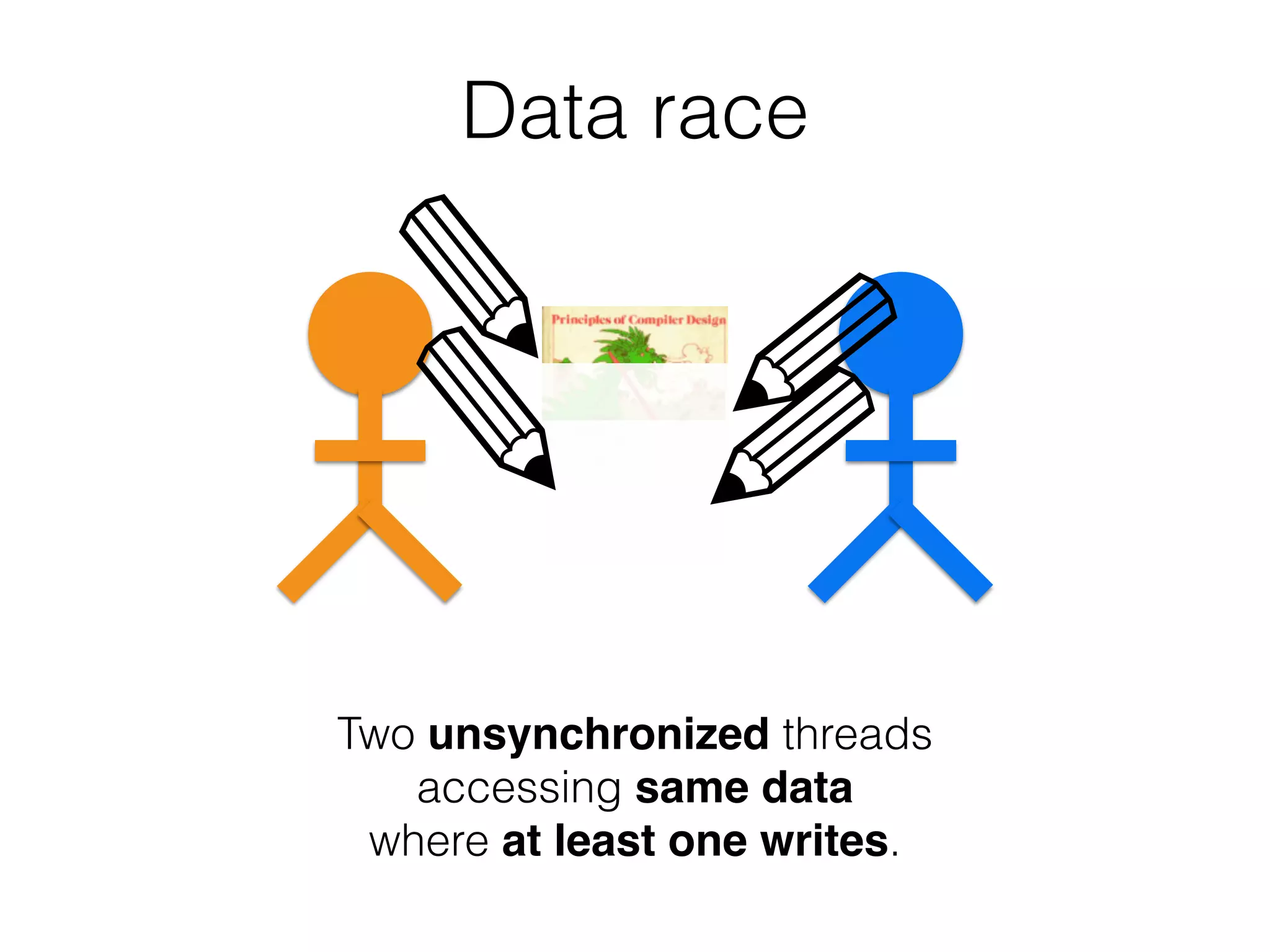 Data race 
✎ 
✎ 
✎ 
✎ 
Two unsynchronized threads 
accessing same data! 
where at least one writes. 
 