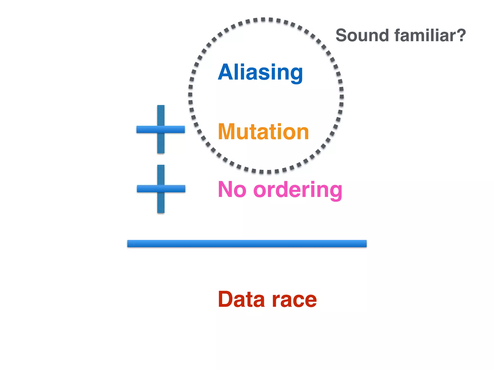 Aliasing 
Mutation 
No ordering 
Data race 
Sound familiar? 
 