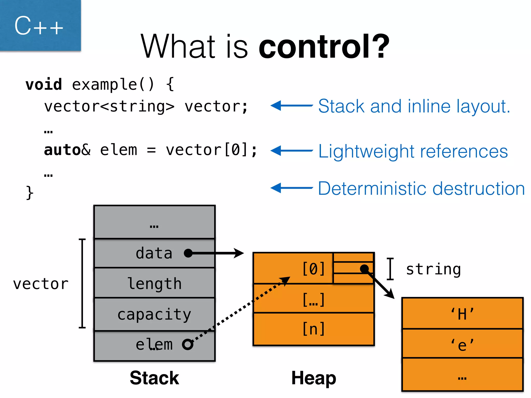 What is control? 
void example() { 
vector<string> vector; 
… 
auto& elem = vector[0]; 
… 
} 
Stack and inline layout. 
Lightweight references 
Deterministic destruction 
[0] 
string 
el…em 
vector 
data 
length 
capacity 
[…] 
[n] 
… 
‘H’ 
‘e’ 
… 
Stack Heap 
C++ 
 