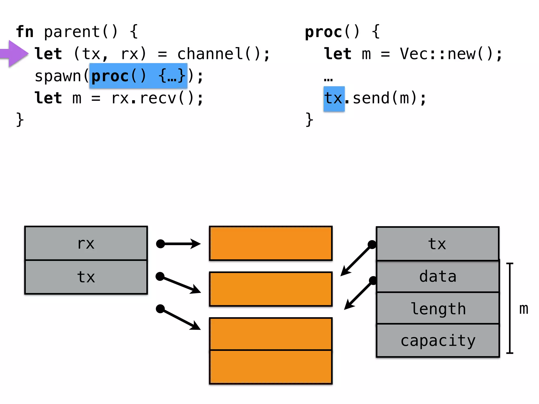 data 
length 
capacity 
fn parent() { 
let (tx, rx) = channel(); 
spawn(proc() {…}); 
let m = rx.recv(); 
} 
proc() { 
let m = Vec::new(); 
… 
tx.send(m); 
} 
rx 
tx 
tx 
m 
 