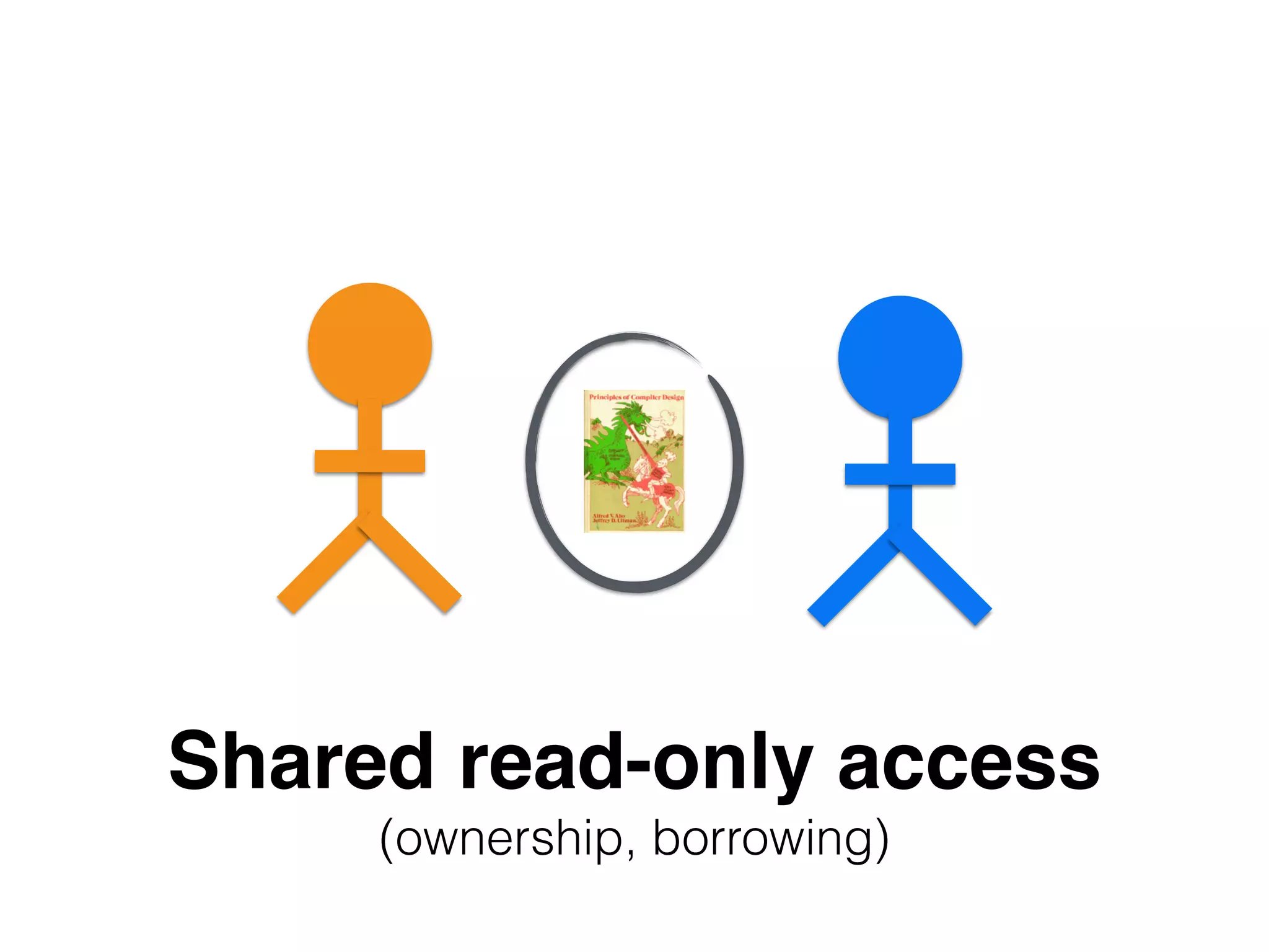Shared read-only access! 
(ownership, borrowing) 
 