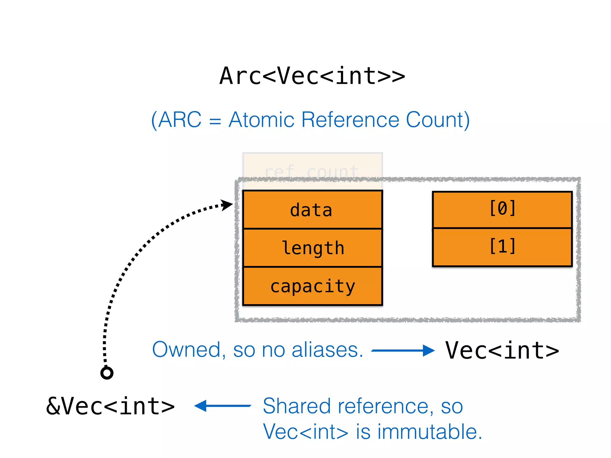 Arc<Vec<int>> 
(ARC = Atomic Reference Count) 
Owned, so no aliases. Vec<int> 
&Vec<int> 
ref_count 
data 
length 
capacity 
[0] 
[1] 
Shared reference, so 
Vec<int> is immutable. 
 