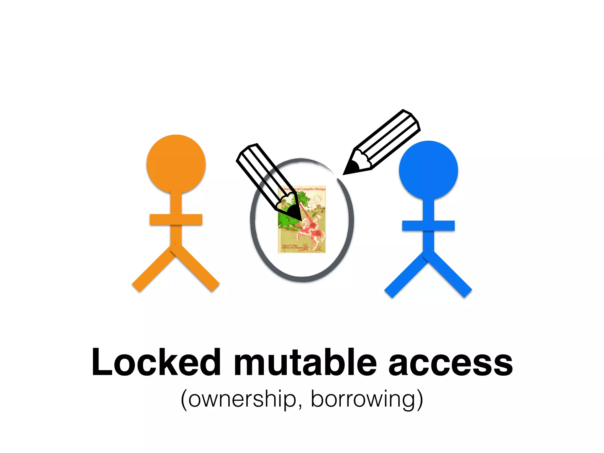 ✎ 
✎ 
Locked mutable access! 
(ownership, borrowing) 
 