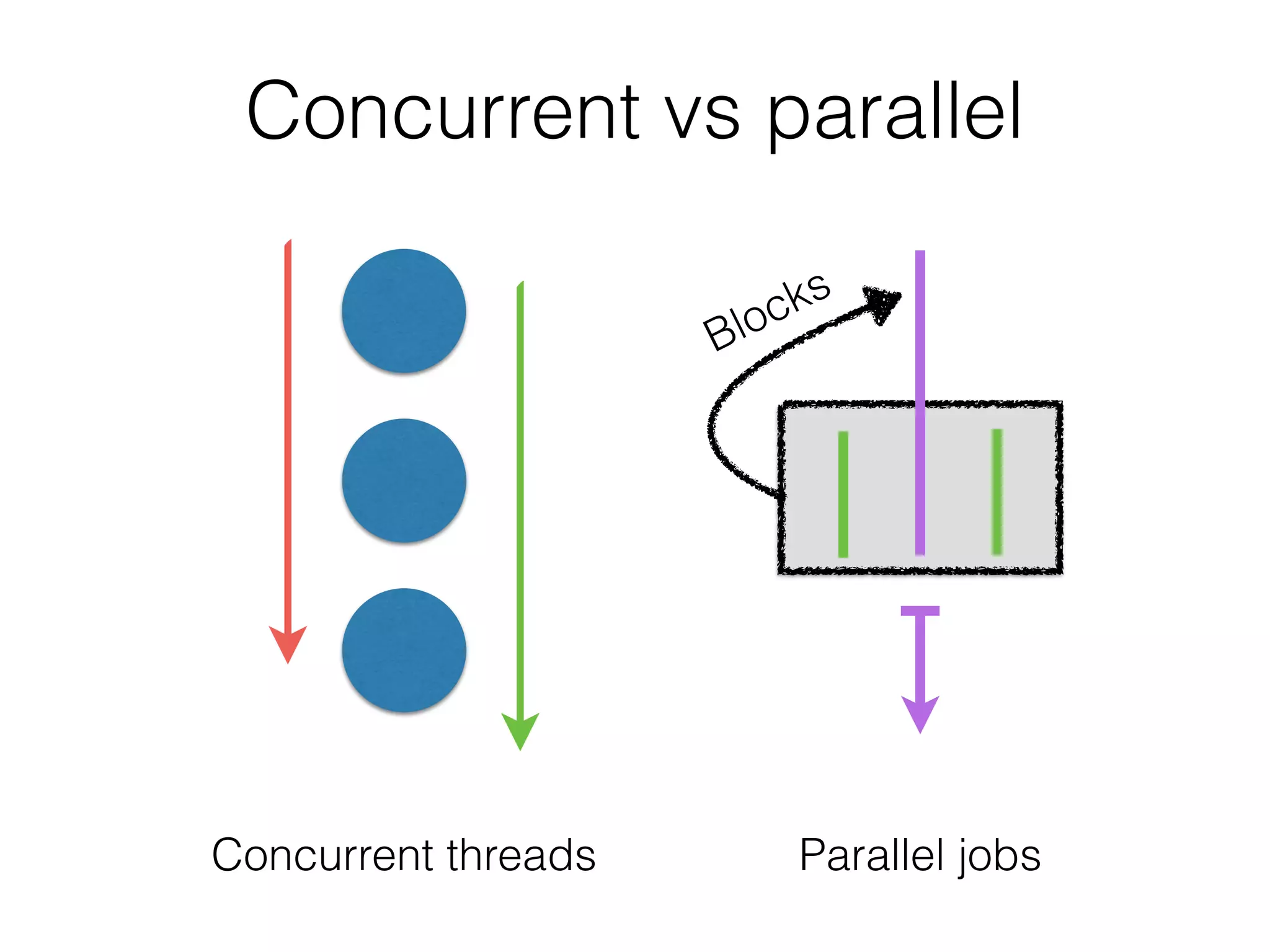 Concurrent vs parallel 
Blocks 
Concurrent threads Parallel jobs 
 