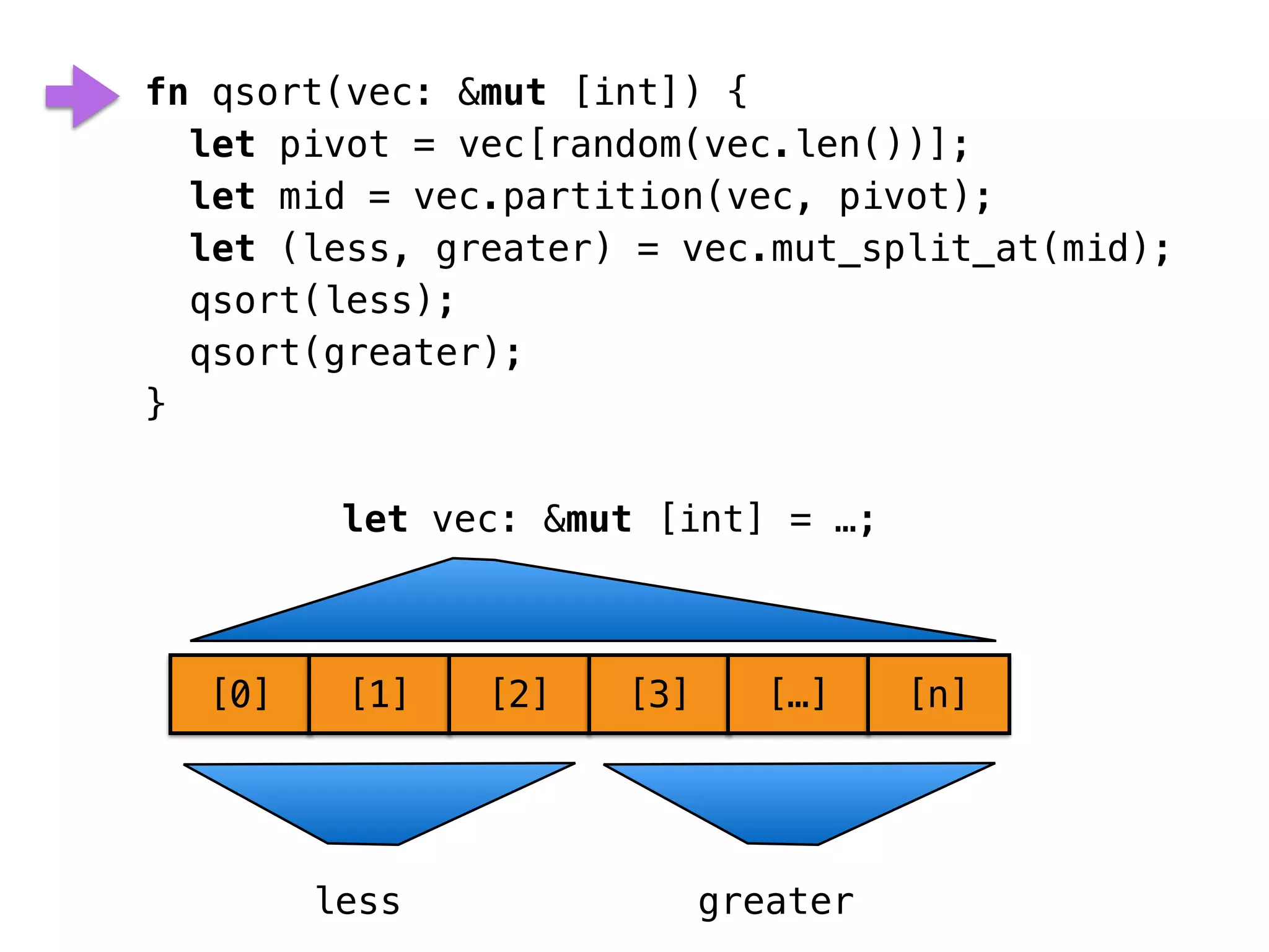 fn qsort(vec: &mut [int]) { 
let pivot = vec[random(vec.len())]; 
let mid = vec.partition(vec, pivot); 
let (less, greater) = vec.mut_split_at(mid); 
qsort(less); 
qsort(greater); 
} 
let vec: &mut [int] = …; 
[0] [1] [2] [3] […] [n] 
less greater 
 