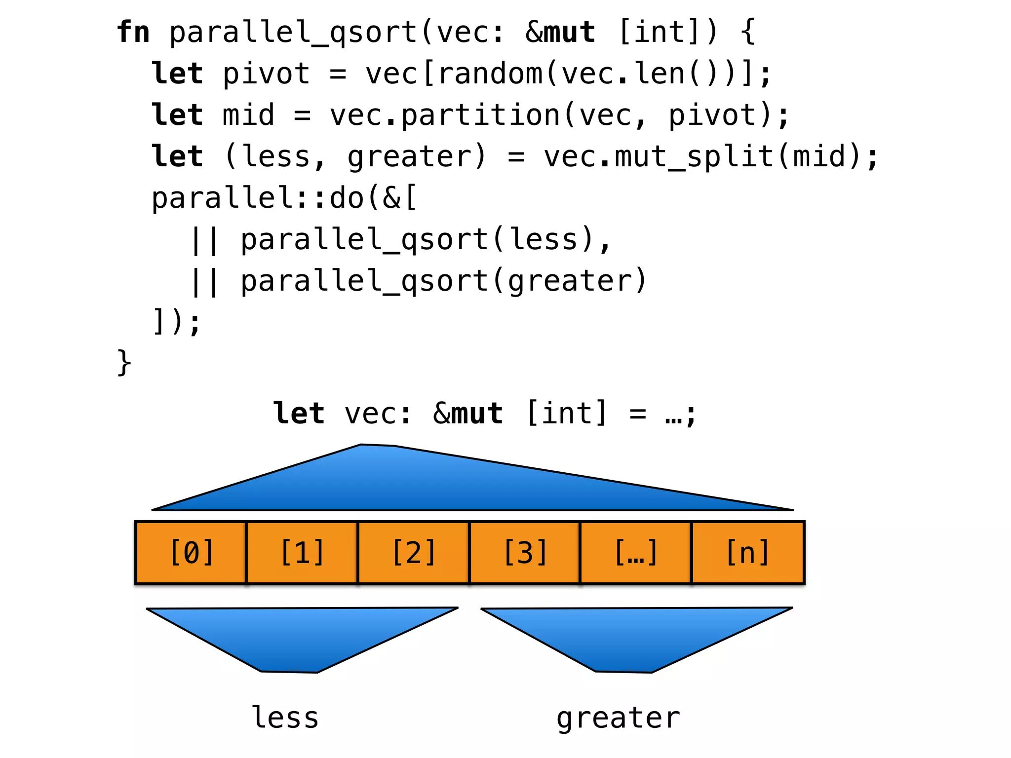 fn parallel_qsort(vec: &mut [int]) { 
let pivot = vec[random(vec.len())]; 
let mid = vec.partition(vec, pivot); 
let (less, greater) = vec.mut_split(mid); 
parallel::do(&[ 
|| parallel_qsort(less), 
|| parallel_qsort(greater) 
]); 
} 
let vec: &mut [int] = …; 
[0] [1] [2] [3] […] [n] 
less greater 
 