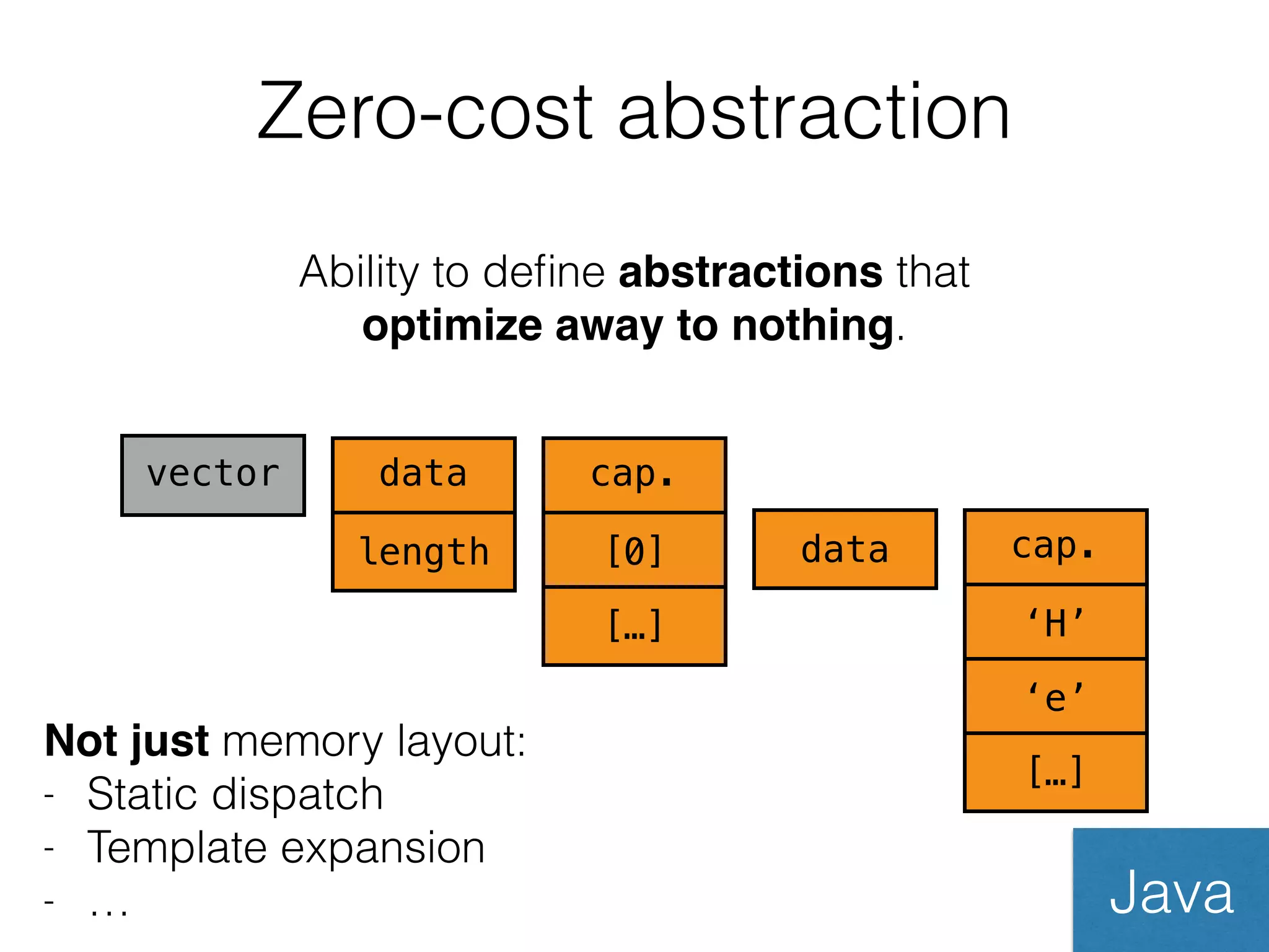 Zero-cost abstraction 
Ability to define abstractions that 
optimize away to nothing. 
vector data 
length 
cap. 
[0] 
[…] 
data cap. 
‘H’ 
‘e’ 
[…] 
Not just memory layout: 
- Static dispatch 
- Template expansion 
- … Java 
 