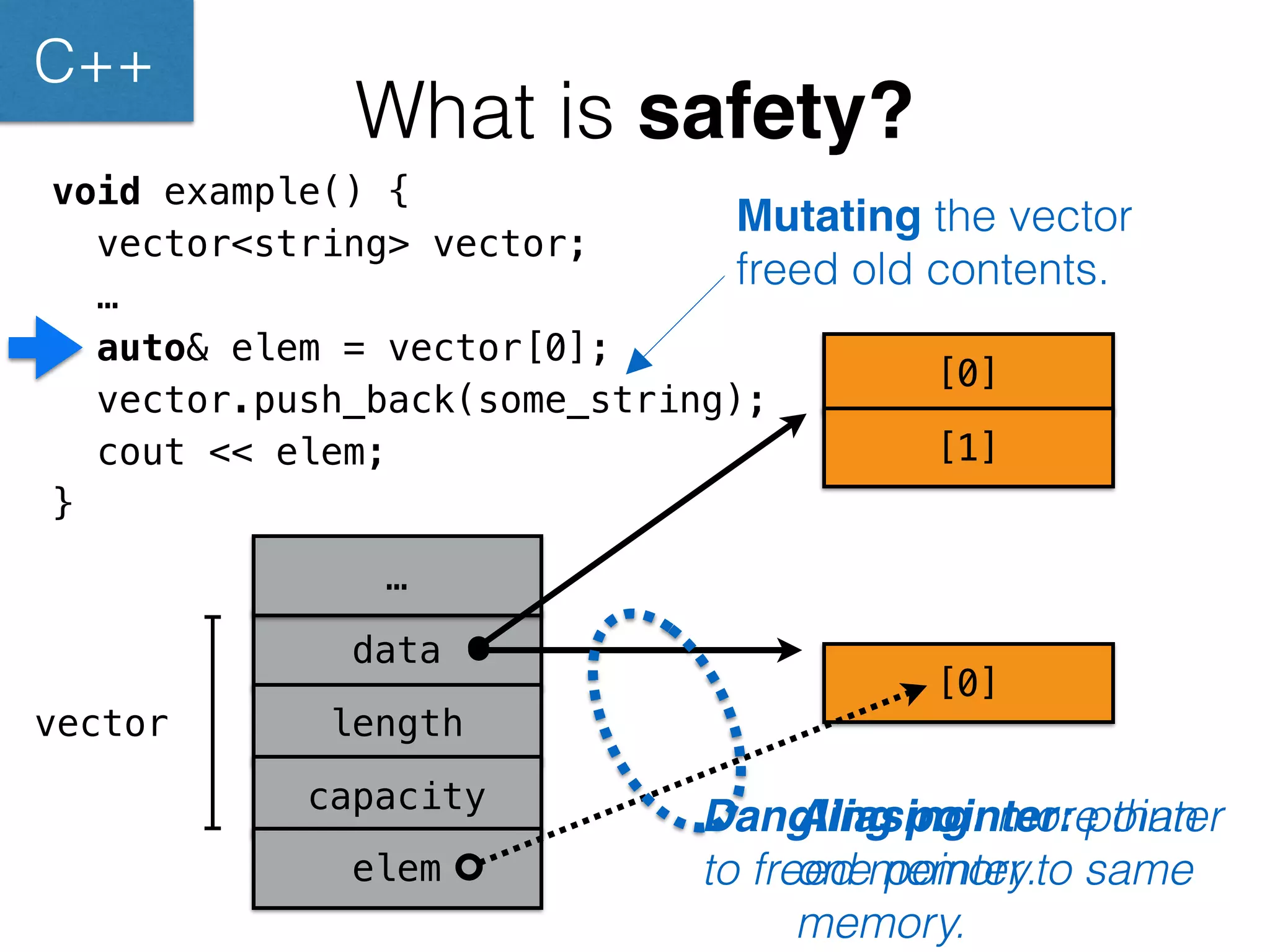What is safety? 
void example() { 
vector<string> vector; 
… 
auto& elem = vector[0]; 
vector.push_back(some_string); 
cout << elem; 
} 
vector 
data 
length 
capacity 
[0] 
… 
[0] 
[1] 
elem 
Aliasing: more than 
one pointer to same 
memory. 
Dangling pointer: pointer 
to freed memory. 
C++ 
Mutating the vector 
freed old contents. 
 