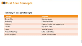 Comprehensive Guide to Rust Programming Language: Concepts, Ecosystem ...