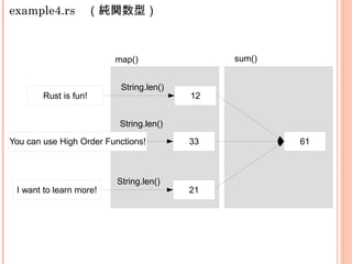 example4.rs　（純関数型）
Rust is fun!
You can use High Order Functions!
I want to learn more!
12
33
21
61
sum()
String.len()
String.len()
String.len()
map()
 