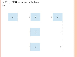 –メモリー管理 immutable borr
ow
x x x
y
z
 