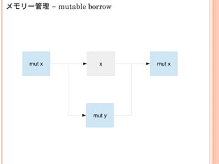 –メモリー管理 mutable borrow
mut x x mut x
mut y
 