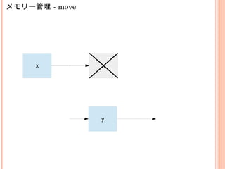 メモリー管理 - move
x x
y
 