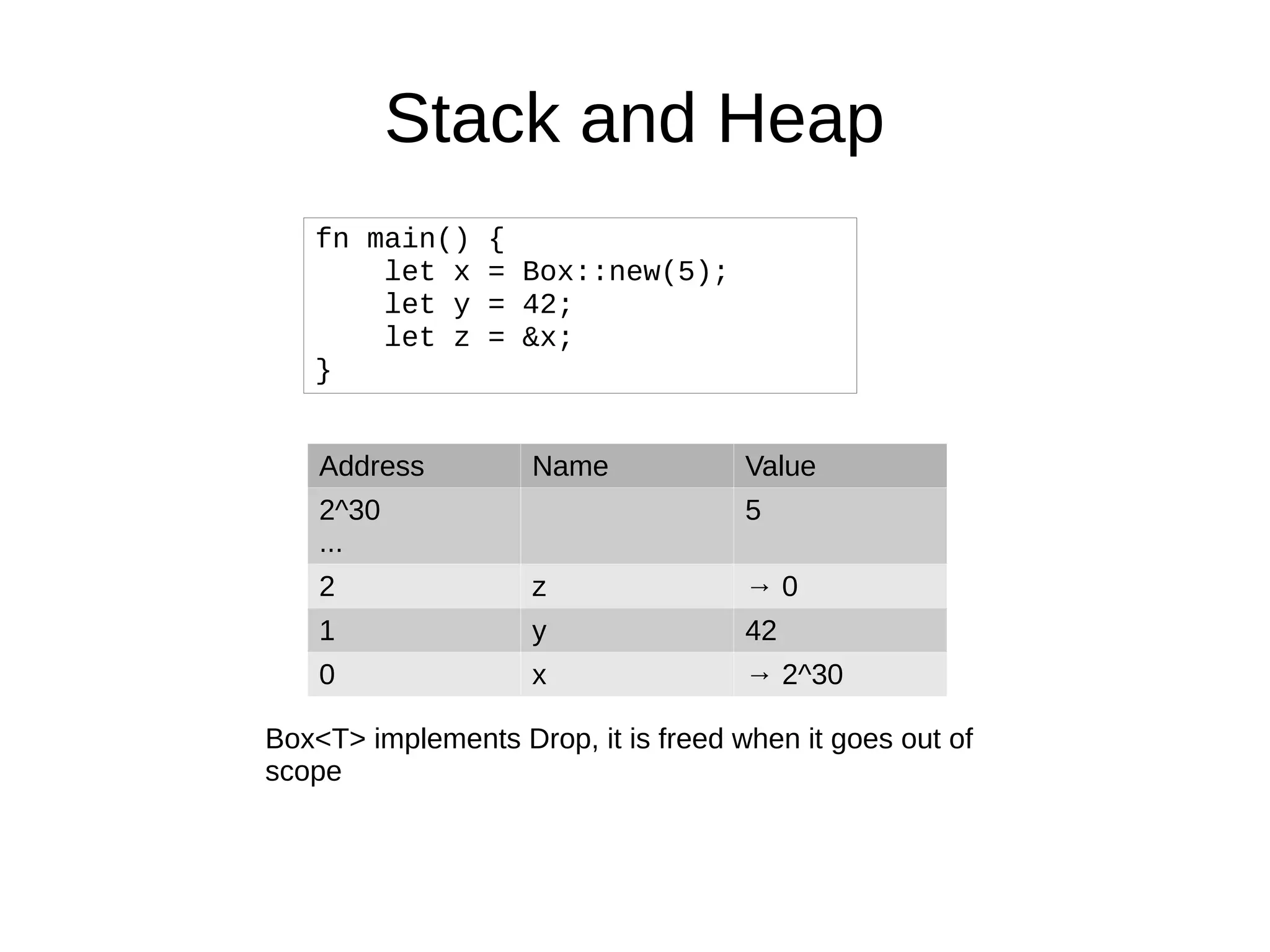 Stack and Heap
fn main() {
let x = Box::new(5);
let y = 42;
let z = &x;
}
Box<T> implements Drop, it is freed when it goes out of
scope
Address Name Value
2^30
...
5
2 z → 0
1 y 42
0 x → 2^30
 