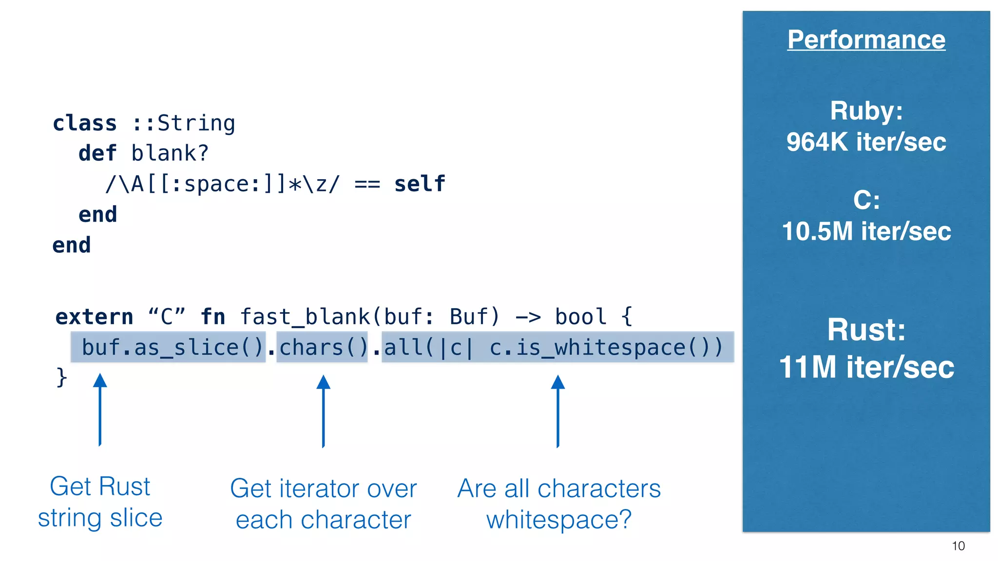 Performance
10
class ::String
def blank?
/A[[:space:]]*z/ == self
end
end
extern “C” fn fast_blank(buf: Buf) -> bool {
buf.as_slice().chars().all(|c| c.is_whitespace())
}
Get Rust
string slice
Get iterator over
each character
Are all characters
whitespace?
Rust:
11M iter/sec
Ruby:
964K iter/sec
C:
10.5M iter/sec
 