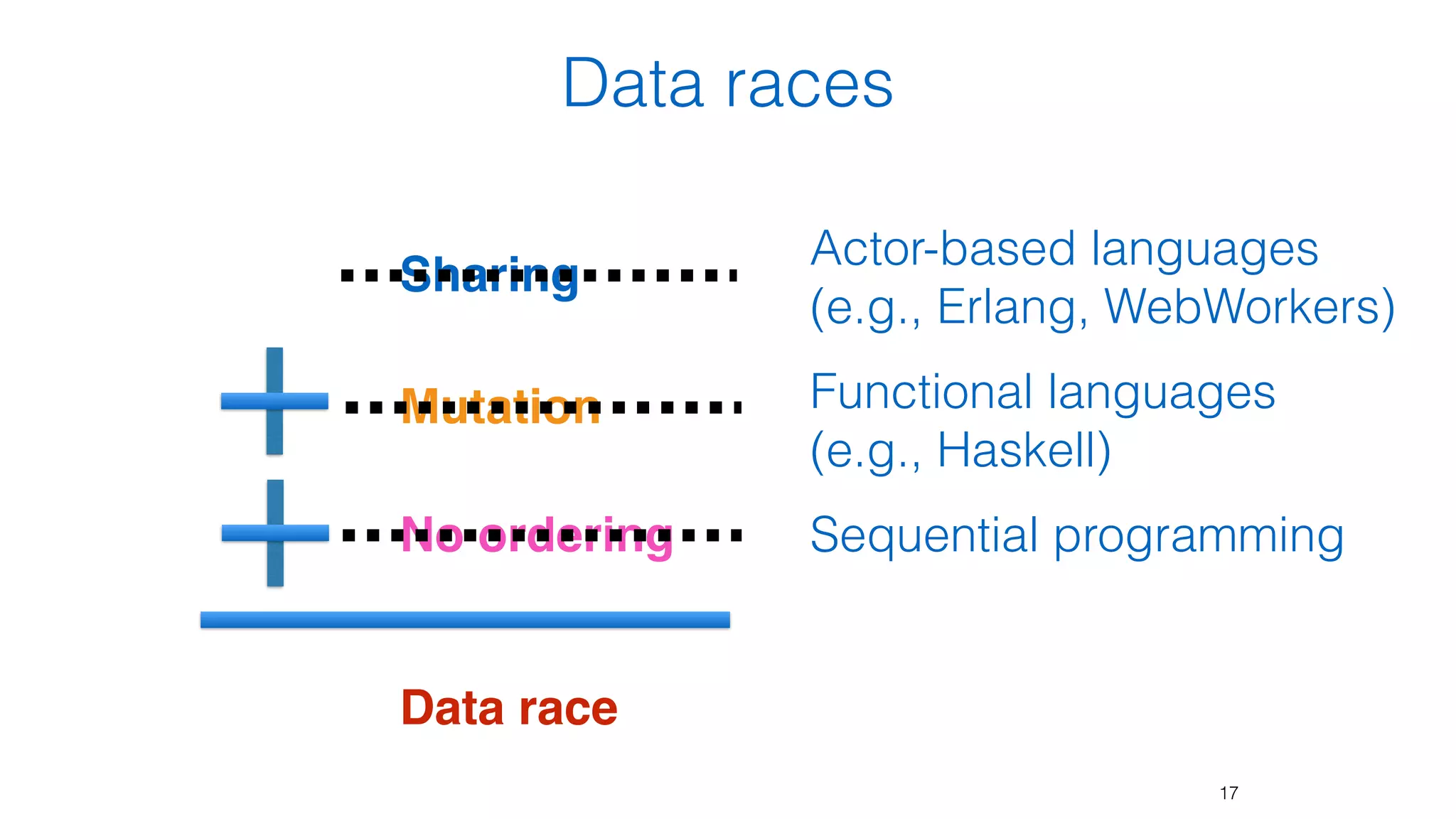 Data races
Sharing
Mutation
No ordering
Data race
17
Actor-based languages
(e.g., Erlang, WebWorkers)
Functional languages
(e.g., Haskell)
Sequential programming
 