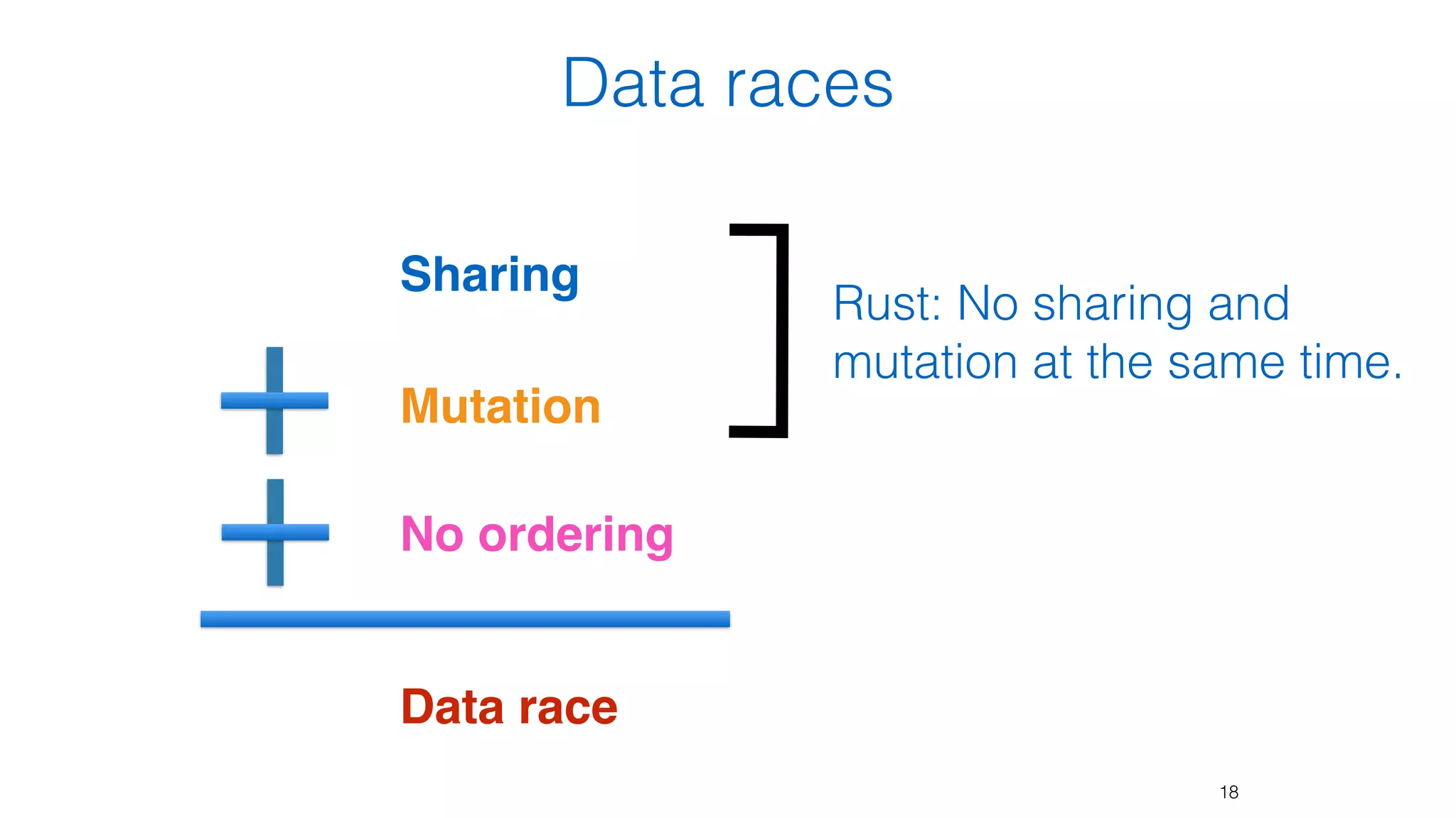 Data races
Sharing
Mutation
No ordering
Data race
18
Rust: No sharing and 
mutation at the same time.
 