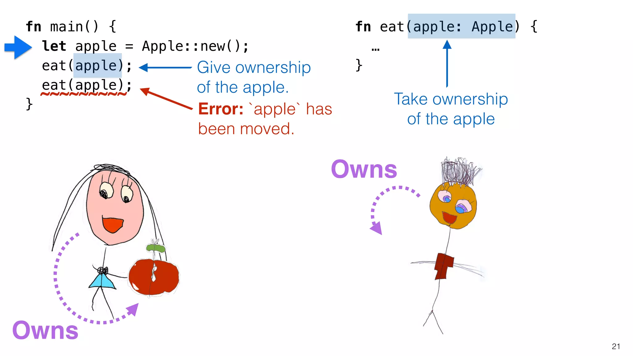 fn main() {
let apple = Apple::new();
eat(apple);
}
21
fn eat(apple: Apple) {
…
}
Take ownership
of the apple
Give ownership
of the apple.
Owns
Owns
eat(apple);
~~~~~~~~~
Error: `apple` has
been moved.
 