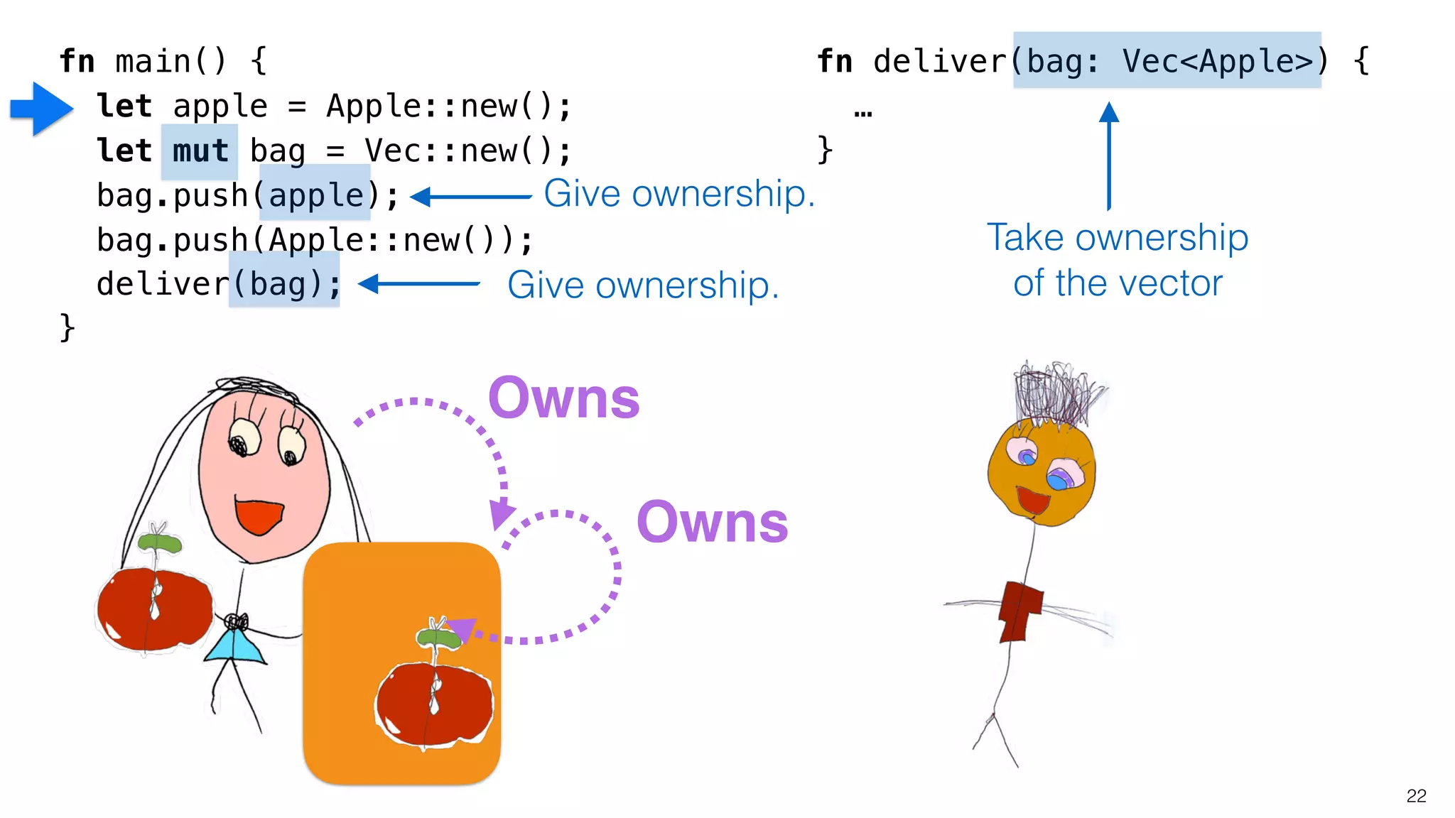 fn main() {
let apple = Apple::new();
let mut bag = Vec::new();
bag.push(apple);
bag.push(Apple::new());
deliver(bag);
}
22
fn deliver(bag: Vec<Apple>) {
…
}
Take ownership
of the vector
Give ownership.
Give ownership.
Owns
Owns
 